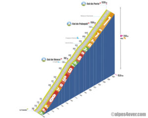 Profil de l'ascension du Col de Porte depuis Grenoble